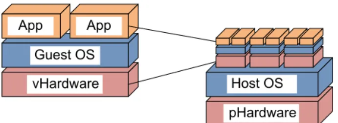 Figure 2: Virtual machines (guests) running as applica- applica-tions on a physical host machine.