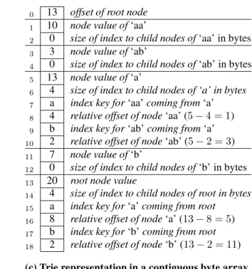 Figure 3: A count table (a) stored in a trie structure (b) and the trie’s sequential representation in a file (c)