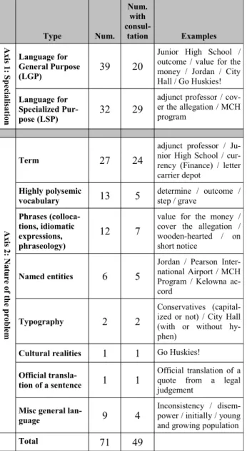 Table 3 shows the frequency of use of each type  of resource, both in terms of the number of  prob-lems for which it was consulted (3 rd   column), and  the   total   number   of   times   that   it   was   consulted 