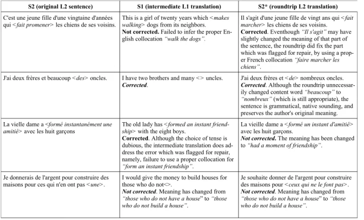 Table 2: Examples of roundtrip translations from original L2 sentence (S2), through L1 sentence (S1) and  back to L1 (S2*).