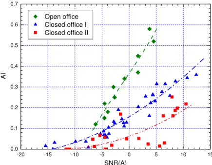 Table 3 lists the equivalent values of all 5 measures corresponding to the normal and confidential  speech privacy criteria
