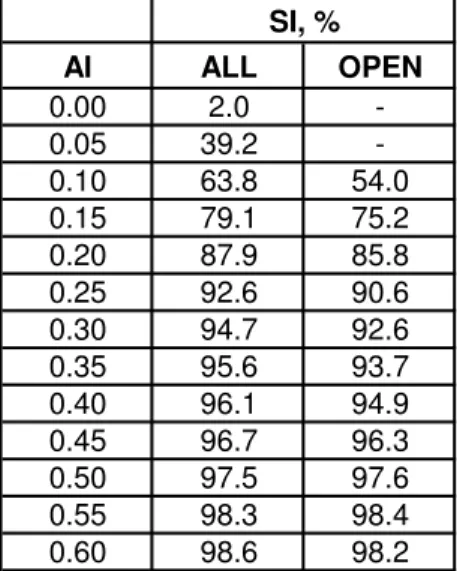 Table 1. Speech intelligibility scores in steps of 0.05 in AI from the regression lines in Fig