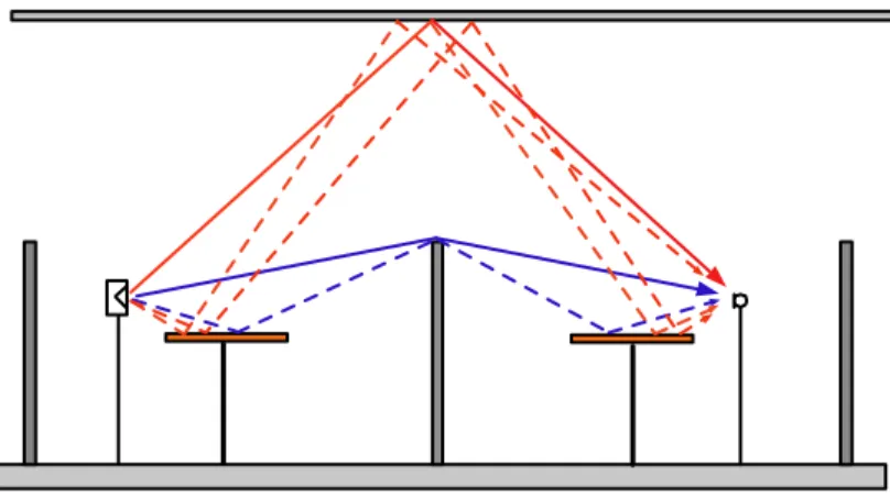 Fig. 10 Sound paths between adjacent workstations with a table or desk in the centre of each workstation