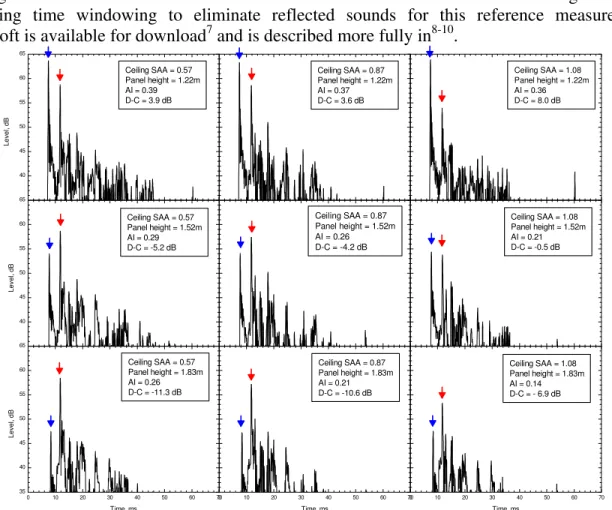 Fig. 3. Measured impulse response envelope plots for varied initial diffracted sound (blue arrow) and initial ceiling  reflection (red arrow)