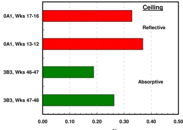 Fig. 4  AI values measured between adjacent pairs of workstations with exactly the same ambient noise in office  0A1 with a higher sound reflective ceilings and office 3B3 with lower height and more absorptive ceiling