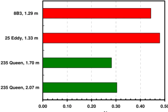 Fig. 6 Illustration of the effects of separating panel height, calculated with the same optimum ambient noise