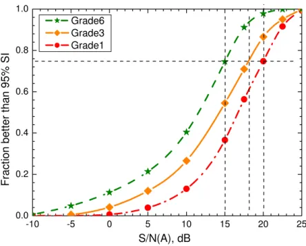 Fig. 1 describes the ability of children of these 3 age groups to understand speech in  noise