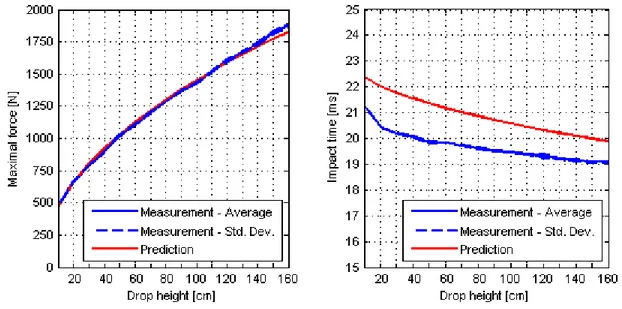 Figure 2: Maximal force (left) and impact time (right) as function of the drop height of the impact ball -  Comparison between prediction and measurement 