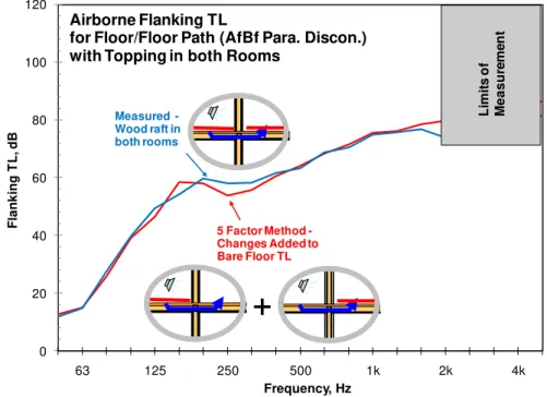Figure 5: Prediction and measurement of airborne flanking TL of floor-floor path in horizontally separated rooms  due to added topping in both rooms for parallel discontinuous junction cases