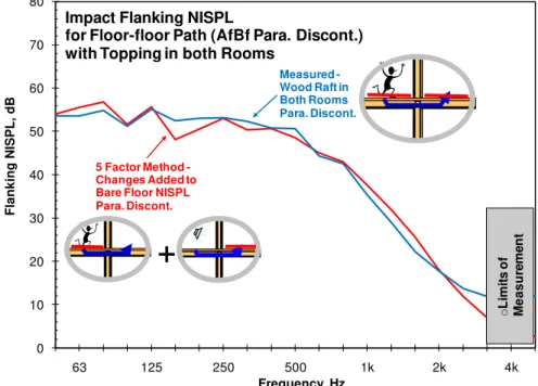 Figure 6: Prediction and measurement of impact flanking NISPL of floor-floor path in horizontally separated rooms  due to added topping in both rooms for parallel discontinuous junction cases