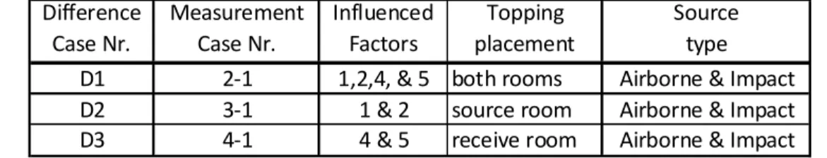 Table 2: Differences of measurement cases from Table 1 to calculate factors influenced by adding a topping