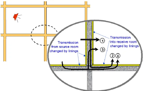 Figure 4: Transmission combines direct path through separating wall (1) and structure-borne flanking via: wall- wall-floor path (2), wall-floor-wall path (3) and wall-floor-wall-floor path (4), plus corresponding set of paths at other junctions