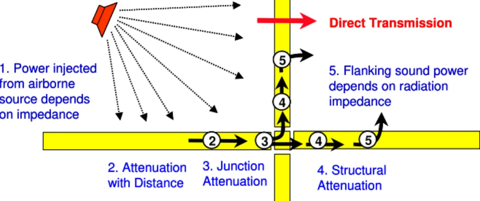 Figure 7: Five factors that affect flanking transmission, with an airborne source for the paths involving the floor  surface in the source room