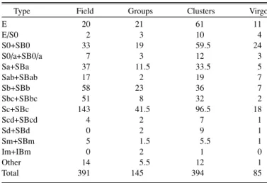 Table 3 Distribution of S0 Subtypes Environment S0 1 S0 2 S0 3 Virgo 11 0 4 Cluster 25 1 8 Group 9 2 4 Field 13 6 3
