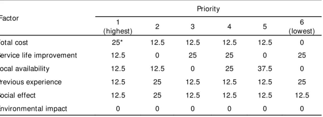 Table 3. Rehabilitation methods by rank 