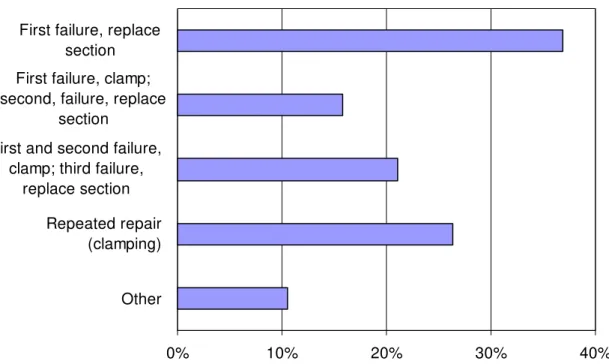 Figure 2 shows the methods used by participating utilities to repair broken AC pipes. Of the 19  utilities that responded, 37% replaced broken AC sections without any clamping