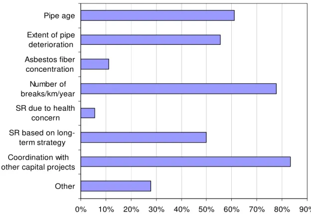 Figure 4. Factors determining pipe segment rehabilitation or replacement 