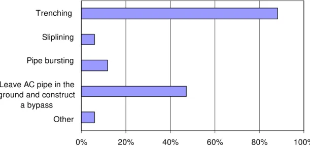 Figure 5. Replacement methods used by 17 participating utilities 