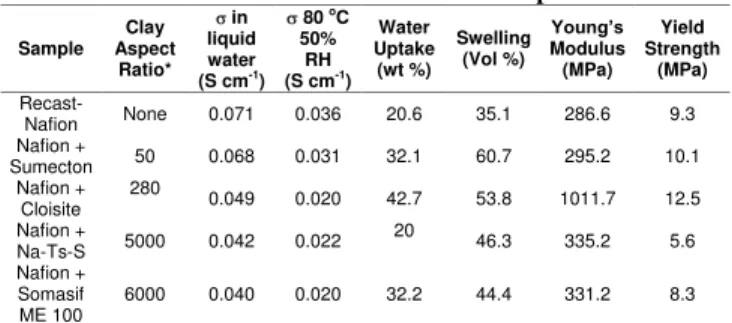 Table 2.  Characterization Results of Composites 