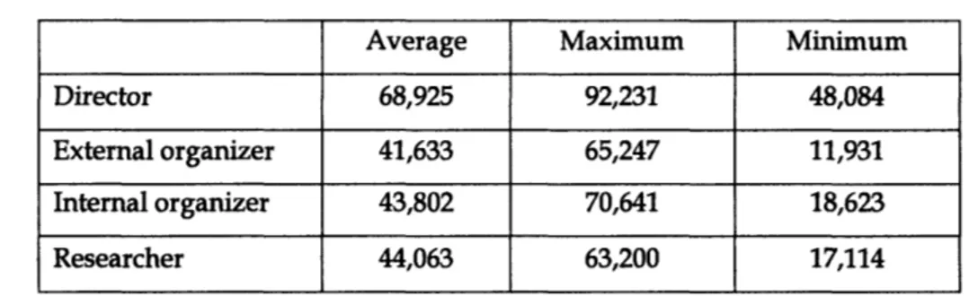 Table 9 Staff positions and approximate salary levels*