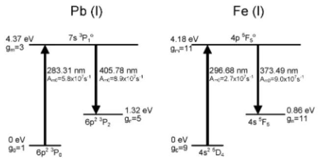 Fig. 3 illustrates the excitation/fluorescence schemes investigated in this paper for Pb and Fe