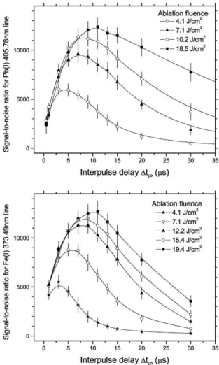 Fig. 5 Signal-to-noise ratio for the Pb(I) 405.78 nm (top graph) and Fe(I) 373.5 nm (bottom graph) lines as a function of the interpulse delay for ablation fluences ranging from 4.1 to 19.4 J/cm 2 