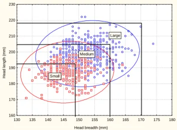 Figure 6 Helmet sizing system relative to male (blue) and  female (red) populations, with 99% equi-probability ellipses