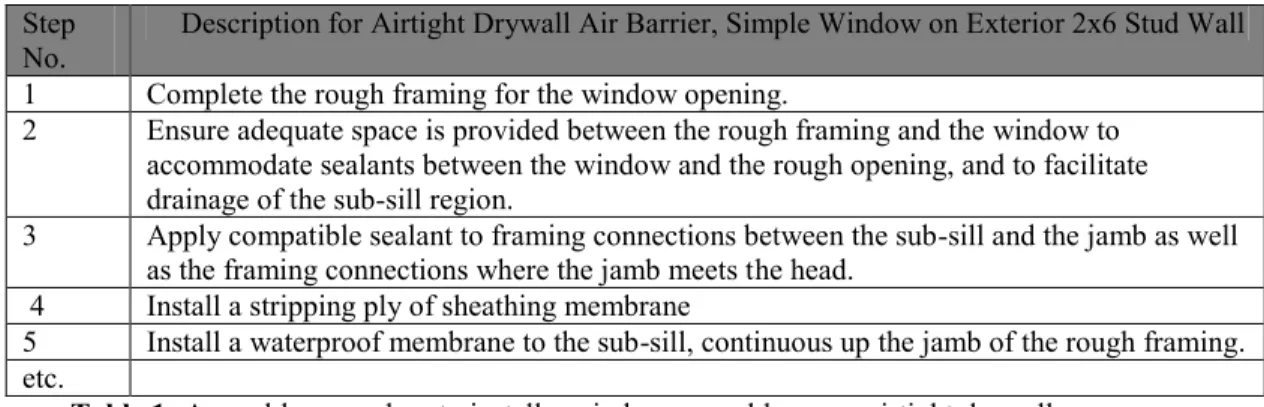 Table 1: Assembly procedure to install a window assembly on an airtight drywall 