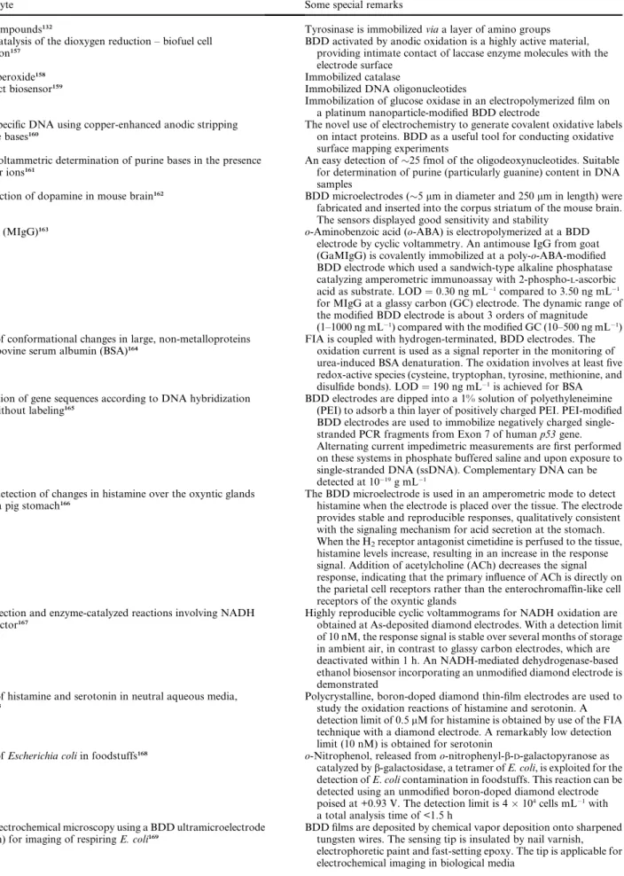 Table 5 Biosensing applications with BDD electrodes