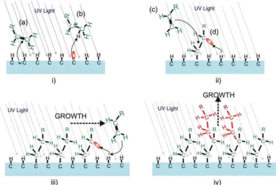 Fig. 4 Schematic grafting mechanism of the diamond surface by amines. (i) The generation of radical anions by electron transfer from diamond to the olefin (a)