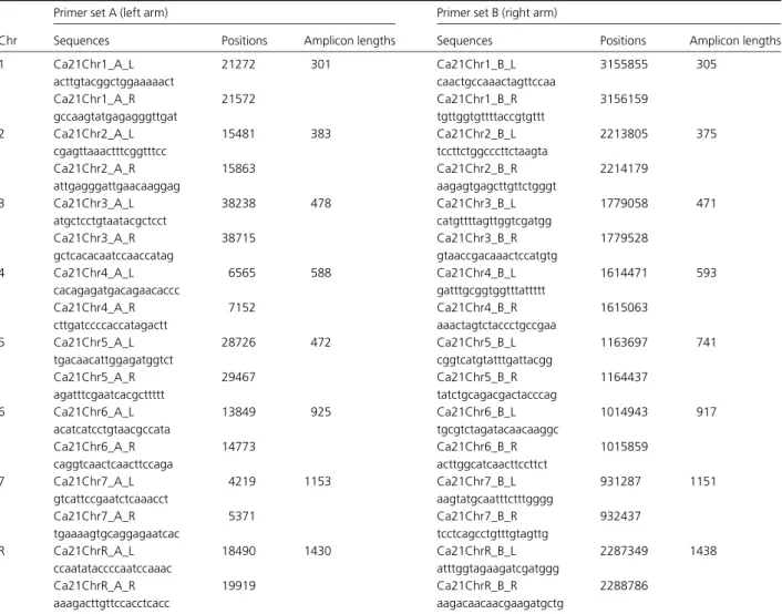 Table 1. Primer sequences used in the multiplex PCR aneuploidy detection assay