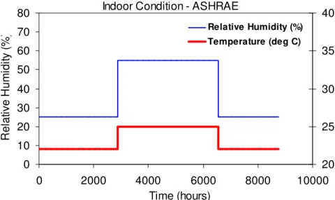 FIG. 3a - Indoor climate (ASHRAE, Vancouver) 