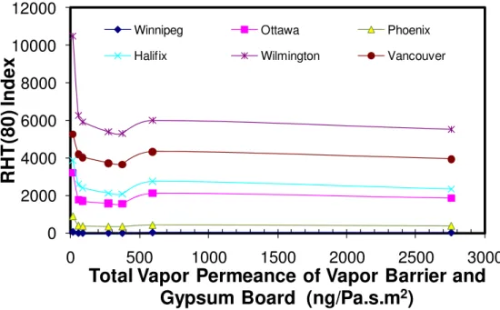 FIG. 7  - RHT Index variation due to different permeance of vapor barrier (Constant  indoor condition)