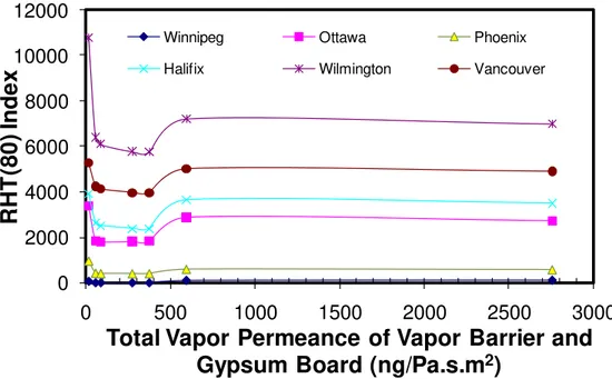 FIG. 8  - RHT Index variation due to different permeance of vapor barrier (Weathersmart  indoor condition) 