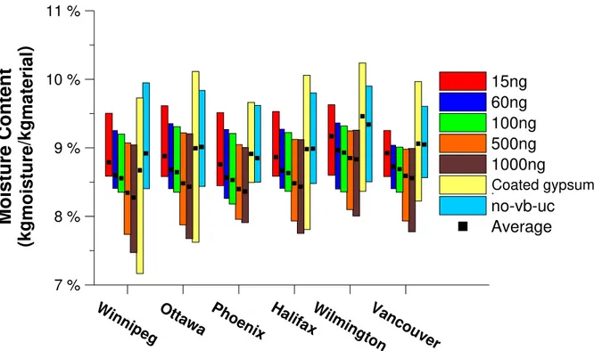 FIG. 11 - Range of moisture content in sheathing board (Weathersmart)  7 %8 %9 %10 %11 %Moistu