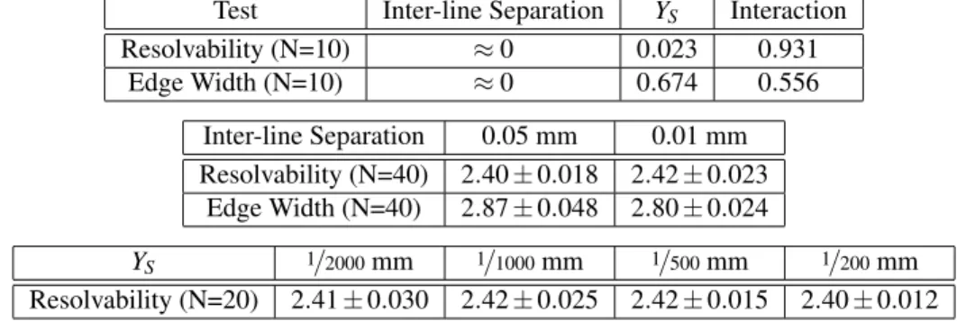 Table 2. Effect of inter-line separation and sub-sampling density Y S on the resolvability and edge width of an SG-102 laser line scanner.