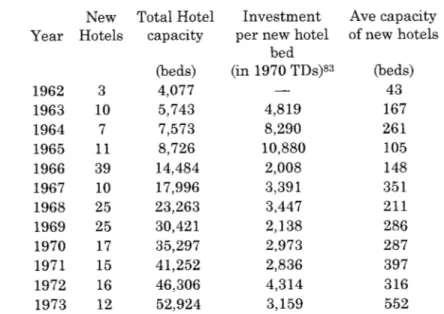 Table 4.1 Hotel Building, 1962-1973 