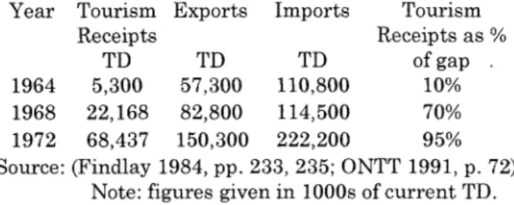 Table  4.2  Tourism and the national economy,  1964-1972 