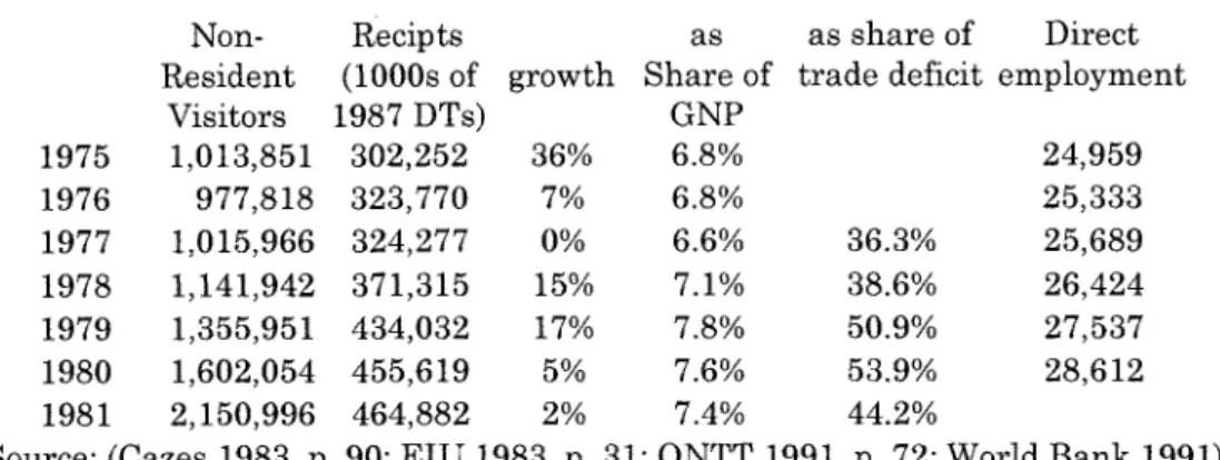 Table 5.1 Tourism Growth 1975-1981 