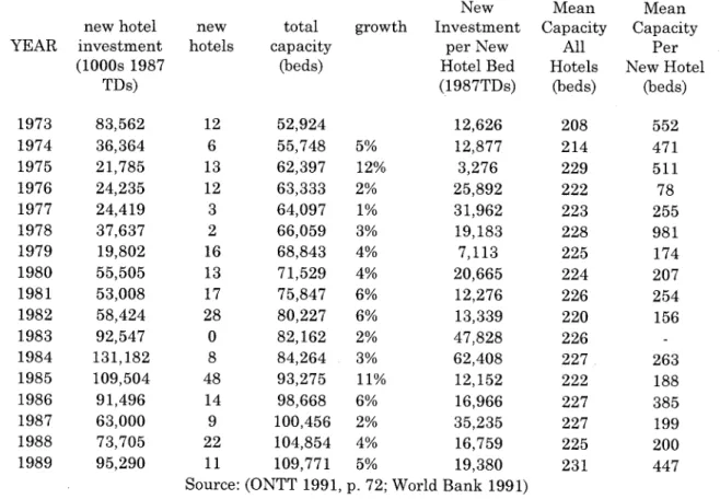 Table  5.2  Hotel building  1973-1989 