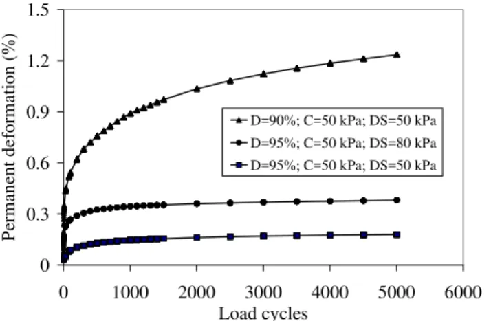 Fig. 6 Permanent deformation of the original material   (D: density; C: confining pressure; DS: deviator stress) 