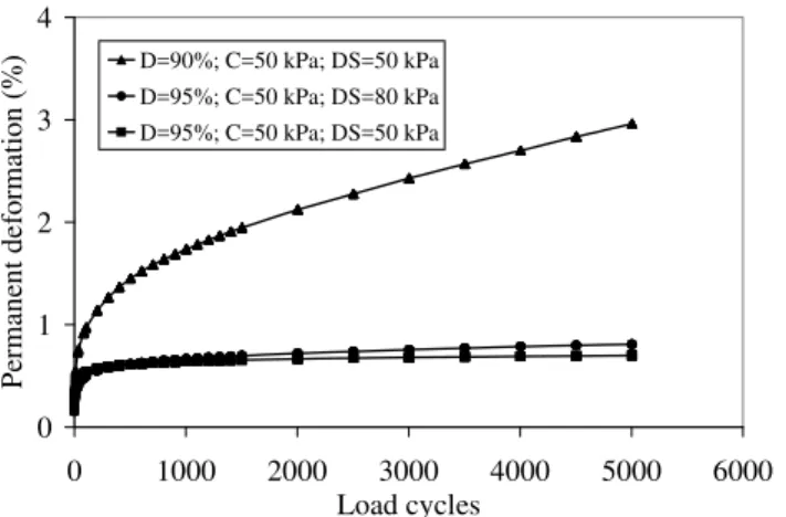 Fig. 7 Permanent deformation of the crushed material   (D: density; C: confining pressure; DS: deviator stress) 