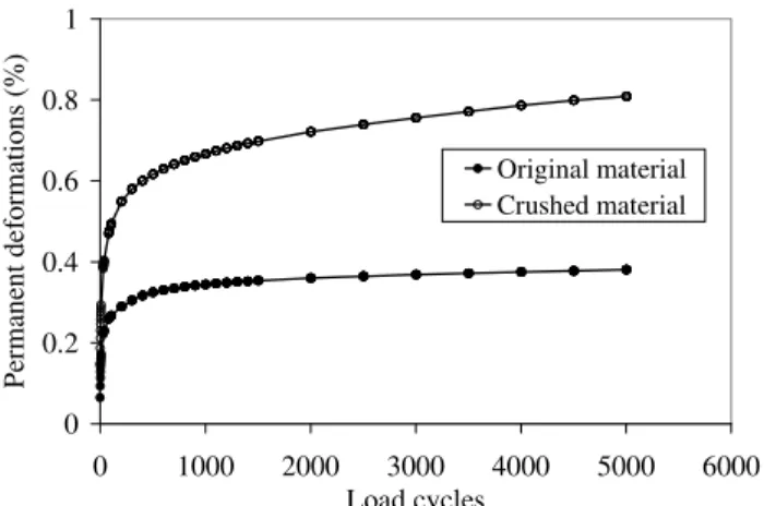 Fig. 8 Comparison of permanent deformation behaviours   at a density of 95% of maximum modified Proctor density   and a deviator stress of 80 kPa  