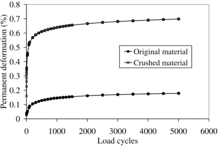 Fig. 10 Comparison of permanent deformation behaviours   at a density of 95% of maximum modified Proctor density   and a deviator stress of 50 kPa 