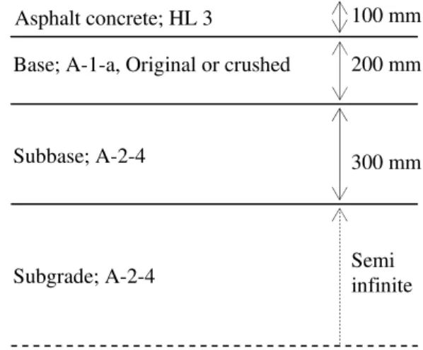 Fig. 11 Road structures analyzed   100 mm 200 mm 300 mm Semi  infinite Base; A-1-a, Original or crushed 