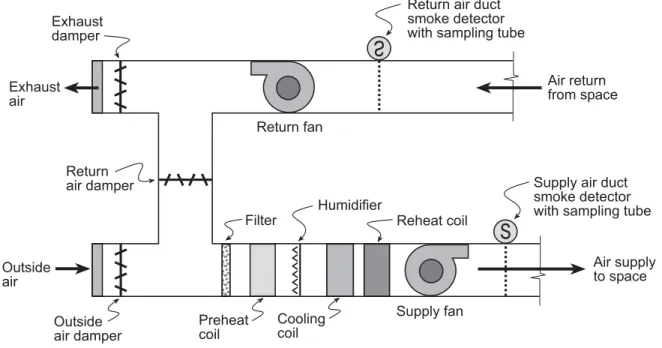 Figure 1.  Typical constant-volume, single zone HVAC system. 