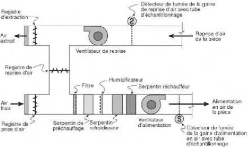 Figure 1. Installation CVC à volume constant et zone unique de type courant. 
