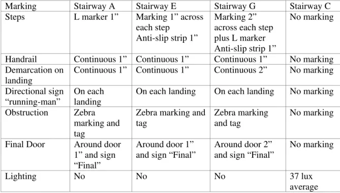 Table 5  Experimental installation of the stairways, Second Study 