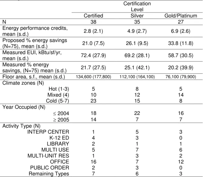 Table 5.  Descriptive data by LEED certification level, for all medium energy use  buildings