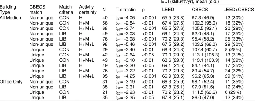 Table 6.  Results of the one-sample T-tests, for all medium energy use buildings,  and for office buildings only